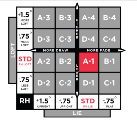 Titleist 913 D3 Driver Adjustment Chart