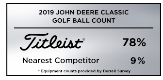 Graphic showing that Titleistis the overwhelming golf ball choice among players at the 2019 Memorial Tournament